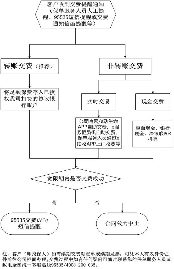 续期缴费流程图
